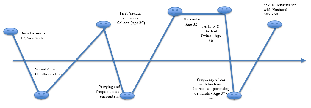 Sexual journey example